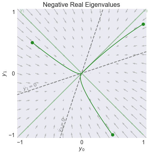 ../../_images/01 Stability of Linear Homogeneous ODEs_5_2.png